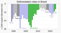 Brazil's deforestation rate declined during Lula's time in office, and reversed under Bolsonaro[83][84]