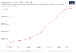 Development of agricultural output of China in 2015 US$ since 1961
