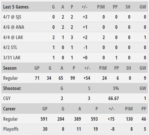 A table of NHL season stats for a player, including ± values