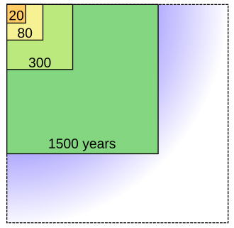 The Estimate of Available Uranium depends on what resources are included in the estimate. The squares represent relative sizes of different estimates, whereas the numbers at the lower edge show how long the given resource would last at present consumption. ██ Reserves in current mines[19] ██ Known economic reserves[20] ██ Conventional undiscovered resources[21] ██ Total ore resources at 2004 prices[19] ██ Unconventional resources (at least 4 billion tons, could last for millennia)[21]