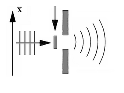 Figure D. A wave extended longitudinally passes through a slit which remains open only for a brief interval of time. Beyond the slit, there is a spatially limited wave in the direction of propagation.