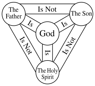 The Trinity is the belief that God is one God in three persons: the Father, the Son (Jesus), and the Holy Spirit.