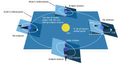 As Earth revolves around the Sun, approximate axial parallelism of the Moon's orbital plane (tilted five degrees to Earth's orbital plane) results in the revolution of the lunar nodes relative to Earth. This causes an eclipse season approximately every six months, in which a solar eclipse can occur at the new moon phase and a lunar eclipse can occur at the full moon phase.