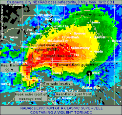 Radar base reflectivity of the first supercell thunderstorm to form during the May 3, 1999 tornado outbreak; at the time of this imagery, the supercell – which carries the distinct, "classic" appearance, including a prominent hook echo – had produced a violent tornado near Bridge Creek as it was approaching Moore. The tornado did not dissipate until 7:48 p.m. Central Time that evening as it was moving through southeastern Oklahoma City.