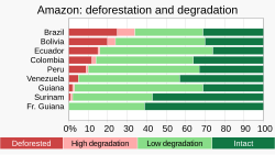 Cumulatively, Brazil has the highest percentage of deforested and highly degraded rainforest of any Amazonia nation.[211]