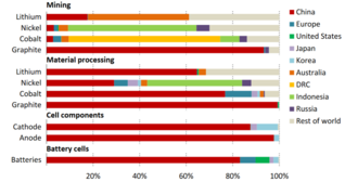 Geographical distribution of the global battery supply chain[111]: 58