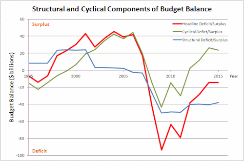 Structural (blue) and cyclical (green) components are summed to give the headline deficit/surplus (red) for a hypothetical economy.