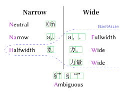Examples for the Unicode property East_Asian_Width. F, H, and W are generally only used by East Asian scripts.
