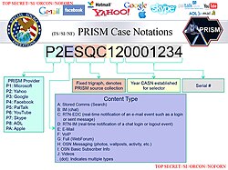 PRISM is a clandestine surveillance program under which the NSA collects user data from companies such as Facebook and Apple.[189]