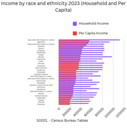 Income by Race and Ethnicity and Hispanic / Latino origins 2023