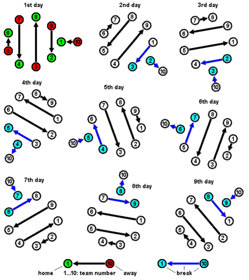 Example of a round-robin tournament with ten participants