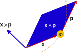 The 3-angular momentum as a bivector (plane element) and axial vector, of a particle of mass m with instantaneous 3-position x and 3-momentum p.