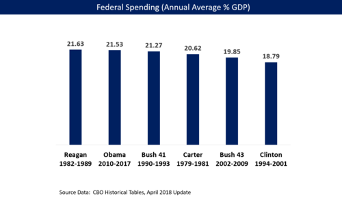 Ronald Reagan spent the most of any recent President (Carter to Obama) as measured by annual average percentage of the GDP.[29]