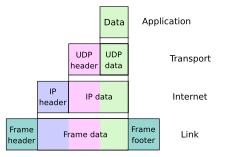 As user data is processed through the protocol stack, each abstraction layer adds encapsulation information at the sending host. Data is transmitted over the wire at the link level between hosts and routers. Encapsulation is removed by the receiving host. Intermediate relays update link encapsulation at each hop, and inspect the IP layer for routing purposes.