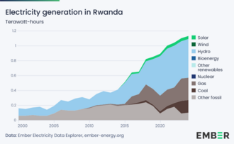 Electricity generation in Rwanda in terawatt-hours