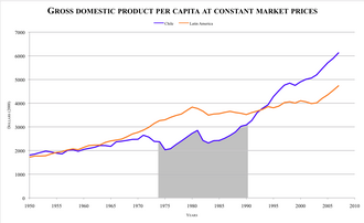 GDP per capita in Chile and Latin America 1950–2010 (time under Pinochet highlighted)