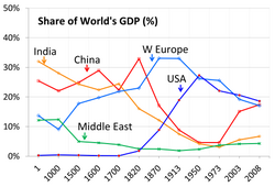 The global contribution to world's GDP by major economies from 1 AD to 2008 AD according to Angus Maddison's estimates[13]
