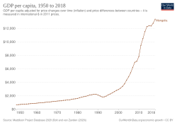 Historical development of real GDP per capita in Mongolia