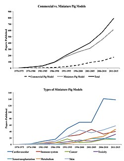 The growth in publication of medical research papers using pigs and miniature pigs, and the research done on miniature pigs by organ system[106]