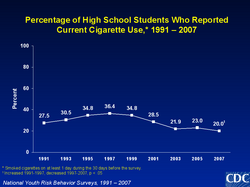 High school student cigarette use (1991–2007)