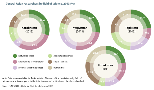 Central Asian researchers by field of science, 2013. Source: UNESCO Science Report: towards 2030 (2015), Figure 14.4