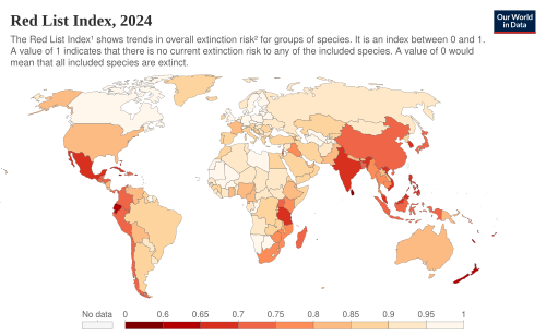 Red list index