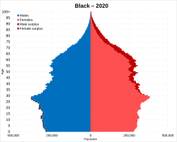 Black Americans (alone) population pyramid in 2020