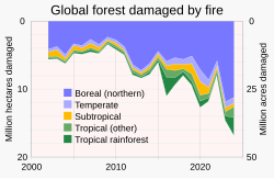 Over recent decades, "forest disturbance" (damage) by fire has increased in most of the planet's forest zones.[77] The increase in area, frequency, and severity of forest fires creates a positive feedback that increases global warming.[77]