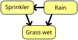 A simple Bayesian network. Rain influences whether the sprinkler is activated, and both rain and the sprinkler influence whether the grass is wet.