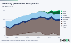 Electricity generation in Argentina in terawatt-hours