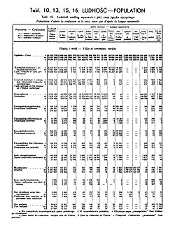 1931 Census of Poland Table 10 "Ludnosc- Population", pg.15