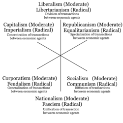 Three axis model of political ideologies with both moderate and radical versions and the goals of their policies