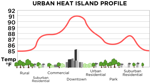 Mechanism of the urban heat island effect: the densely-built downtown areas tend to be warmer than suburban residential areas or rural areas.