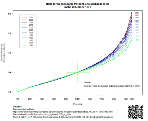 Its not just the top 1% who is gaining. Ratio for Each Income Percentile to median income in the U.S. Since 1970. The plot shows the increase in the relative gains of those above the median versus those below the median with the largest gains for those in the highest percentile.Finally, in 2023 the disproportionate rise of the top earners fell (red line).