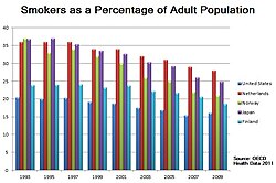 Percentages of smoking adult population in Finland, Norway, USA, Japan and the Netherlands in 2011