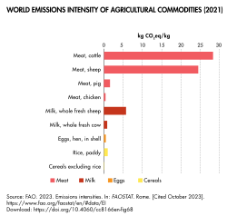 Beef has the highest emissions intensity of any agricultural commodity.