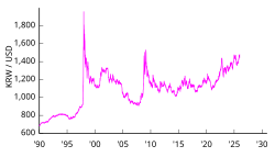 South Korean won to USD