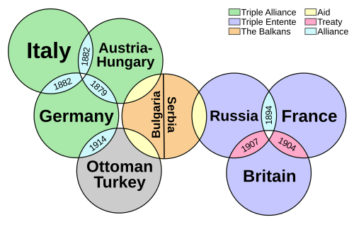 European diplomatic alignments shortly before the war. The Ottomans joined the Central Powers shortly after the war started, with Bulgaria joining the following year. Italy remained neutral in 1914 and joined the Allies in 1915.
