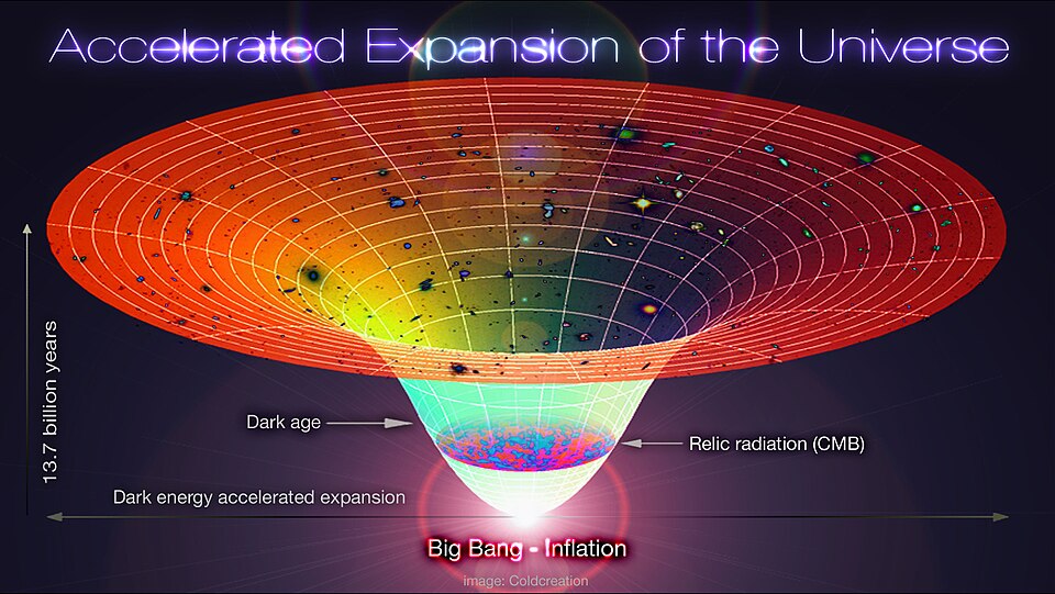 Lambda-CDM, accelerated expansion of the universe. The time-line in this schematic diagram extends from the Big Bang/inflation era 13.7 Byr ago to the present cosmological time.