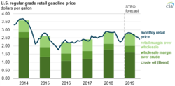 Retail markup over crude oil and wholesale gasoline, 2014–2019