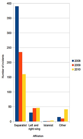 Number of failed, foiled or successful terrorist attacks by type and year within the European Union. Source: Europol.[66][67][68]