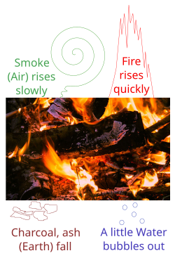 The four classical elements (fire, air, water, earth) of Empedocles and Aristotle illustrated with a burning log. The log releases all four elements as it is destroyed.