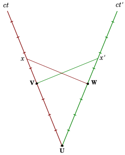 Time UV of a clock in S is shorter compared to Ux′ in S′, and time UW of a clock in S′ is shorter compared to Ux in S.