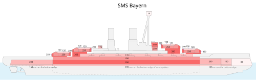 This section of SMS Bayern shows a typical dreadnought protection scheme, with very thick armour protecting the turrets, magazines and engine spaces tapering away in less vital areas