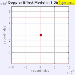 The sound source is traveling at 1.4 times the speed of sound, c (Mach 1.4). Because the source is moving faster than the sound waves it creates, it actually leads the advancing wavefront. The sound source will pass by a stationary observer before the observer actually hears the sound it creates.