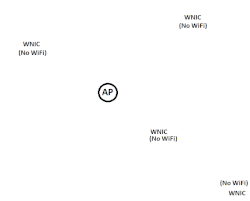 Access points send out beacon frames to announce the presence of networks.