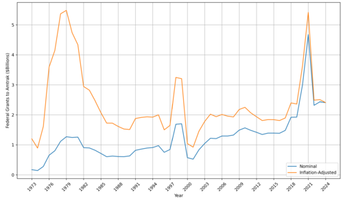 Federal Grant Funding for Amtrak (both nominal and inflation-adjusted), 1973-2024[213]