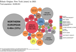 Ethnic origins in New York