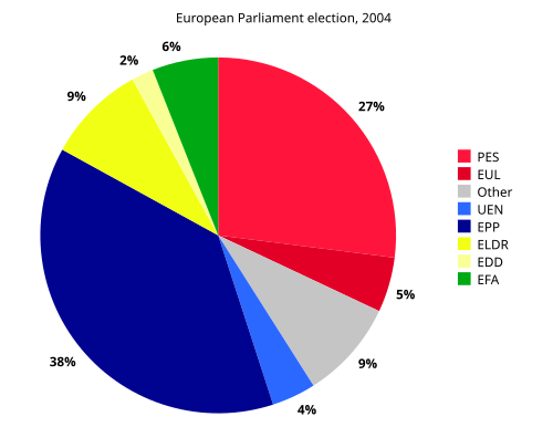 A pie chart for the example data