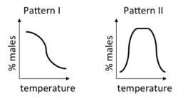 Patterns of temperature-dependent sex determination (TSD) in reptiles. Pattern I in this image actually depicts Pattern IA - which is found in turtles, e.g. Red-eared slider turtles (Trachemys scripta), Olive Ridley sea turtles (Lepidochelys olivacea), or Painted turtles (Chrysemys picta). Pattern II has been found in American alligators (Alligator mississippiensis and Leopard geckos (Eublepharis macularius).[13]
